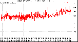 Milwaukee Weather Wind Direction<br>(24 Hours) (Raw)