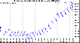 Milwaukee Weather Barometric Pressure<br>per Hour<br>(24 Hours)