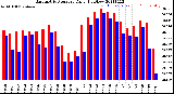 Milwaukee Weather Barometric Pressure<br>Daily High/Low