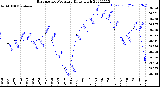 Milwaukee Weather Barometric Pressure<br>Daily High