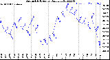 Milwaukee Weather Barometric Pressure<br>Daily Low