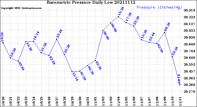 Milwaukee Weather Barometric Pressure<br>Daily Low