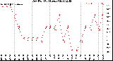 Milwaukee Weather Dew Point<br>(24 Hours)