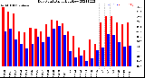 Milwaukee Weather Dew Point<br>Daily High/Low