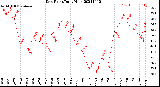 Milwaukee Weather Dew Point<br>Daily High