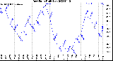 Milwaukee Weather Dew Point<br>Daily Low