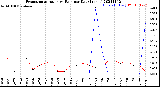 Milwaukee Weather Evapotranspiration<br>vs Rain per Day<br>(Inches)