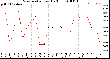 Milwaukee Weather Evapotranspiration<br>per Day (Inches)