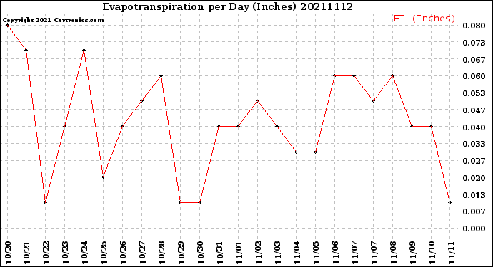 Milwaukee Weather Evapotranspiration<br>per Day (Inches)