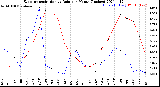 Milwaukee Weather Evapotranspiration<br>vs Rain per Month<br>(Inches)