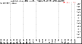 Milwaukee Weather Evapotranspiration<br>per Hour<br>(Ozs sq/ft 24 Hours)