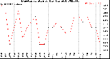 Milwaukee Weather Evapotranspiration<br>per Day (Ozs sq/ft)