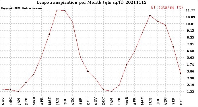 Milwaukee Weather Evapotranspiration<br>per Month (qts sq/ft)