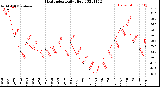 Milwaukee Weather Heat Index<br>Daily High