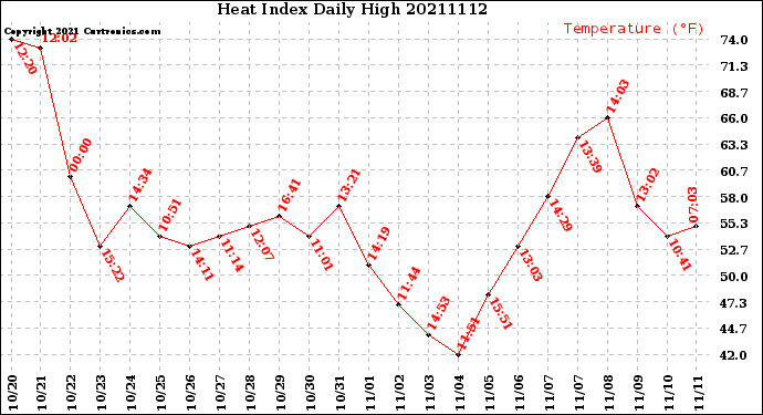 Milwaukee Weather Heat Index<br>Daily High