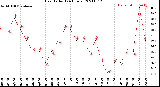 Milwaukee Weather Heat Index<br>(24 Hours)