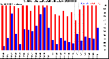 Milwaukee Weather Outdoor Humidity<br>Daily High/Low