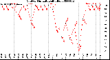 Milwaukee Weather Outdoor Humidity<br>Daily High