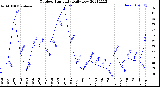 Milwaukee Weather Outdoor Humidity<br>Daily Low