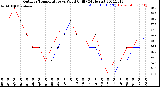 Milwaukee Weather Outdoor Temperature<br>vs Wind Chill<br>(24 Hours)