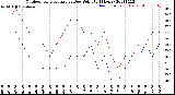 Milwaukee Weather Outdoor Temperature<br>vs Dew Point<br>(24 Hours)