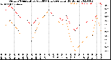 Milwaukee Weather Outdoor Temperature<br>vs THSW Index<br>per Hour<br>(24 Hours)