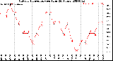 Milwaukee Weather Outdoor Temperature<br>per Hour<br>(24 Hours)