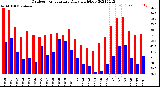 Milwaukee Weather Outdoor Temperature<br>Daily High/Low