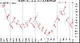 Milwaukee Weather Outdoor Temperature<br>Daily High