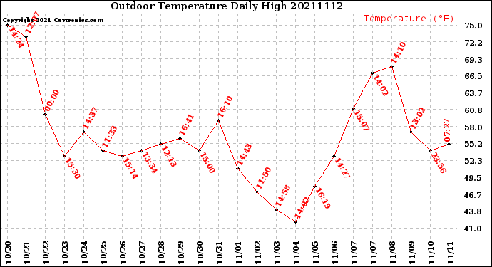 Milwaukee Weather Outdoor Temperature<br>Daily High