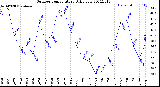 Milwaukee Weather Outdoor Temperature<br>Daily Low