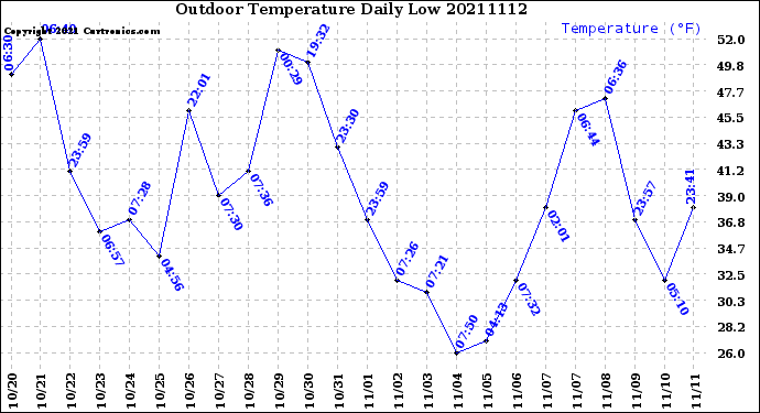 Milwaukee Weather Outdoor Temperature<br>Daily Low