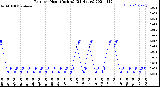 Milwaukee Weather Rain<br>per Hour<br>(Inches)<br>(24 Hours)