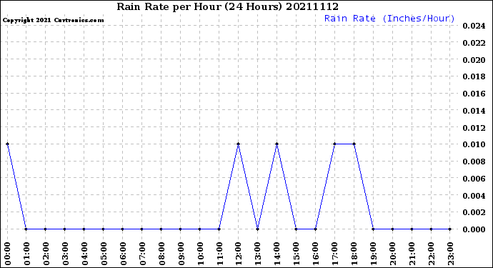 Milwaukee Weather Rain Rate<br>per Hour<br>(24 Hours)