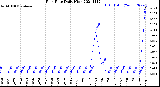 Milwaukee Weather Rain Rate<br>Daily High