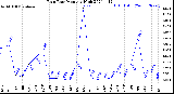 Milwaukee Weather Rain Rate<br>Monthly High