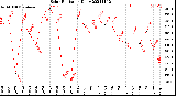 Milwaukee Weather Solar Radiation<br>Daily