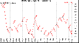 Milwaukee Weather THSW Index<br>Daily High