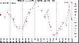 Milwaukee Weather THSW Index<br>per Hour<br>(24 Hours)