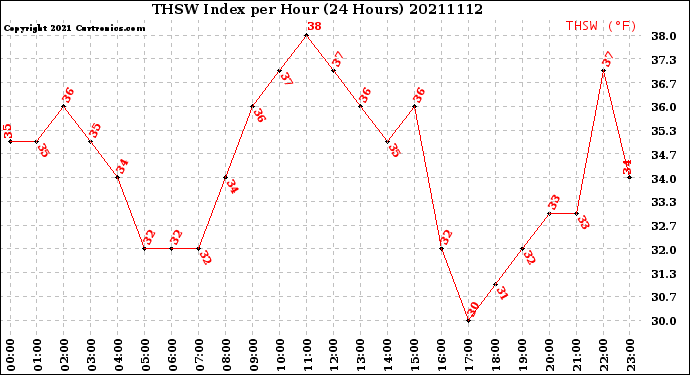 Milwaukee Weather THSW Index<br>per Hour<br>(24 Hours)