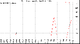 Milwaukee Weather Wind Direction<br>(By Day)