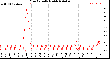 Milwaukee Weather Wind Speed<br>Daily High