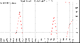 Milwaukee Weather Wind Direction<br>Daily High