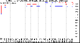 Milwaukee Weather Outdoor Temp / Dew Point<br>by Minute<br>(24 Hours) (Alternate)