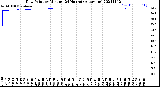 Milwaukee Weather Dew Point<br>by Minute<br>(24 Hours) (Alternate)