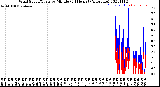 Milwaukee Weather Wind Speed/Gusts<br>by Minute<br>(24 Hours) (Alternate)