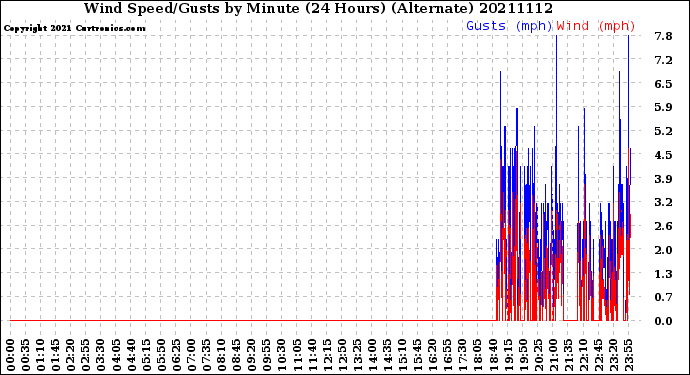 Milwaukee Weather Wind Speed/Gusts<br>by Minute<br>(24 Hours) (Alternate)