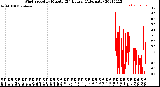 Milwaukee Weather Wind Speed<br>by Minute<br>(24 Hours) (Alternate)