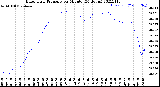 Milwaukee Weather Barometric Pressure<br>per Minute<br>(24 Hours)