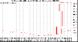 Milwaukee Weather Outdoor Humidity<br>Every 5 Minutes<br>(24 Hours)